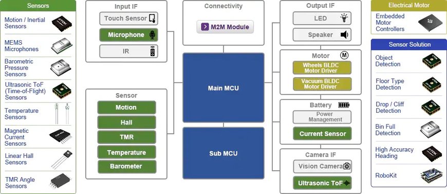 Sensors solutions that enable advanced control of service robots